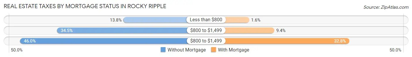 Real Estate Taxes by Mortgage Status in Rocky Ripple