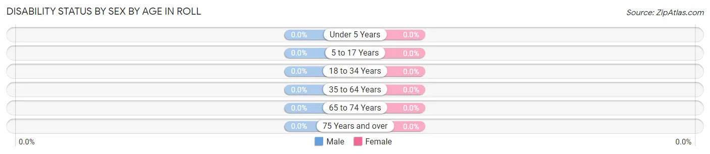 Disability Status by Sex by Age in Roll