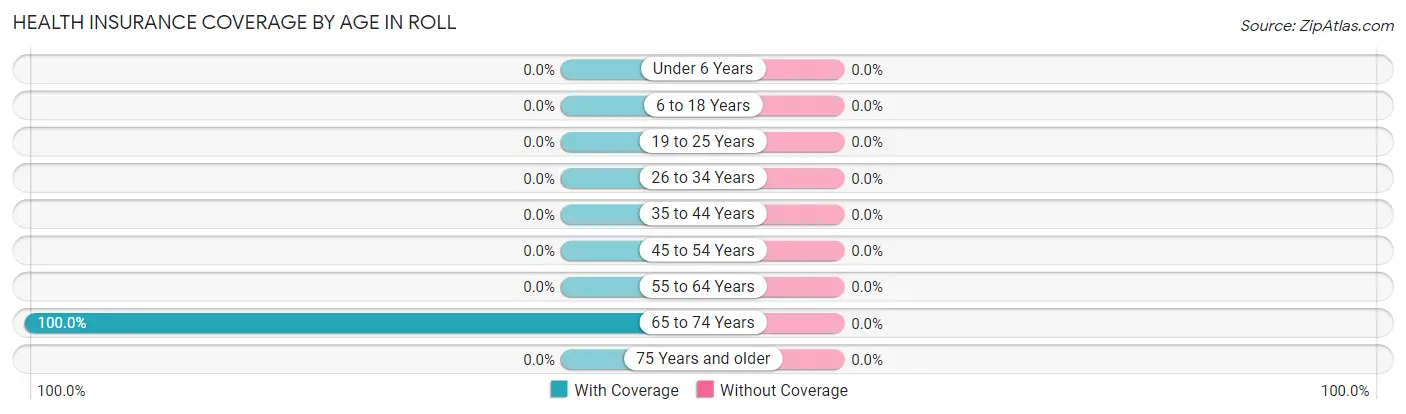 Health Insurance Coverage by Age in Roll