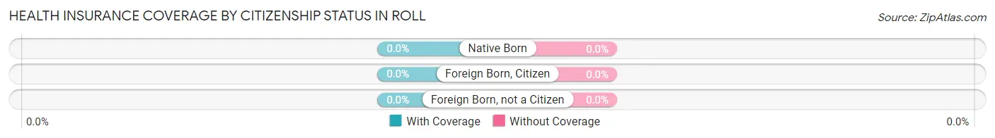 Health Insurance Coverage by Citizenship Status in Roll