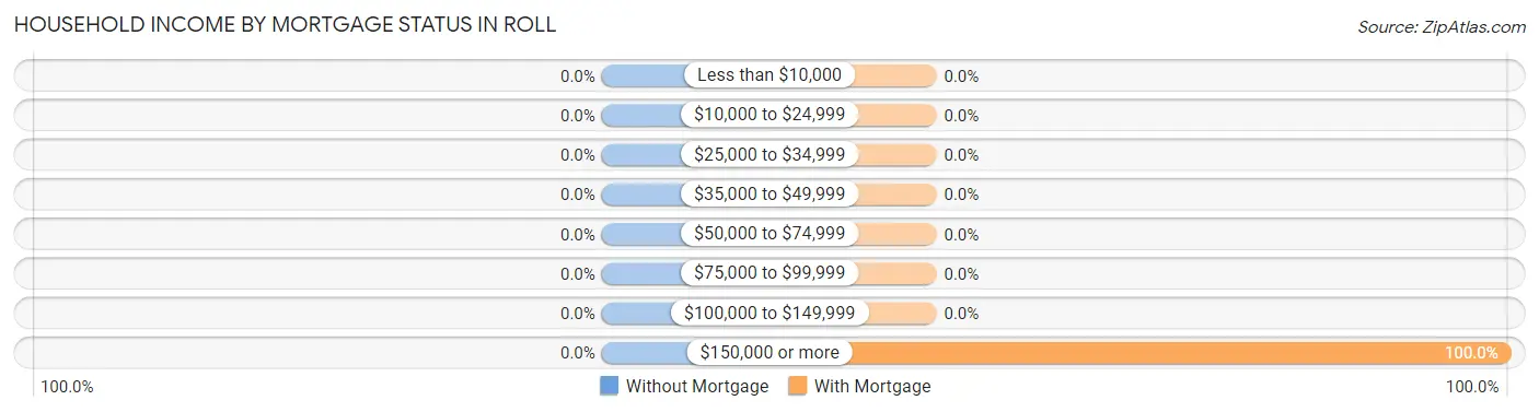 Household Income by Mortgage Status in Roll