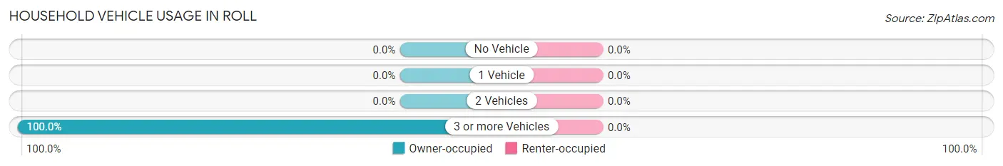 Household Vehicle Usage in Roll