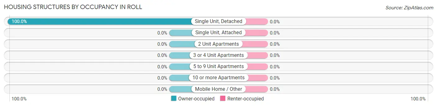Housing Structures by Occupancy in Roll