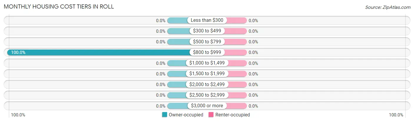 Monthly Housing Cost Tiers in Roll