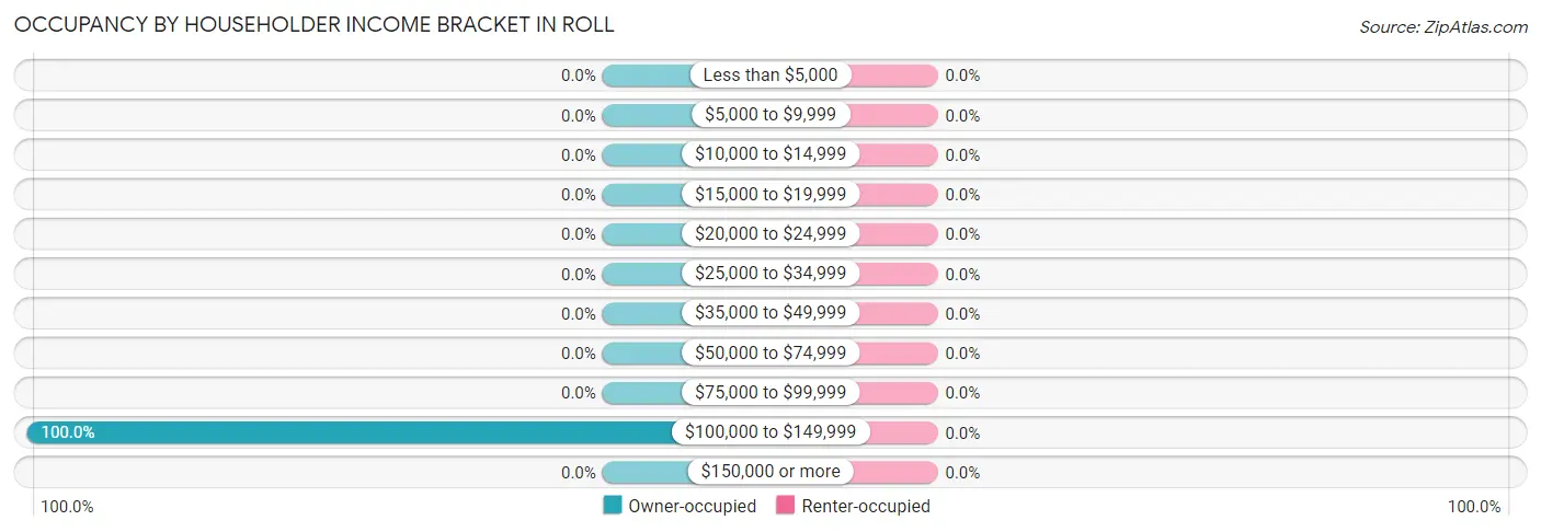 Occupancy by Householder Income Bracket in Roll