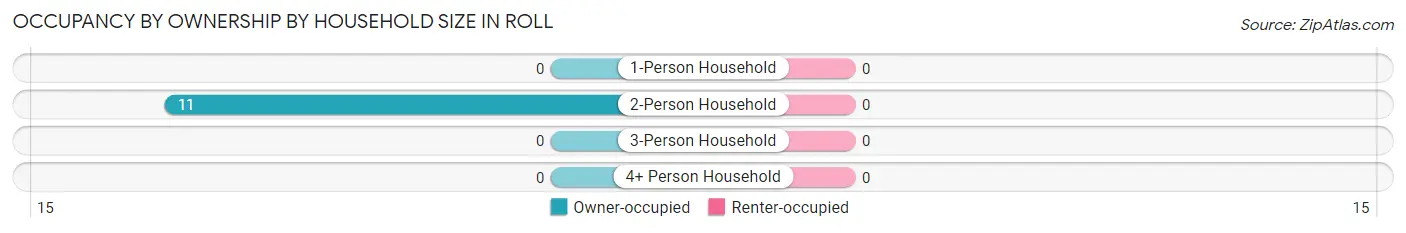 Occupancy by Ownership by Household Size in Roll