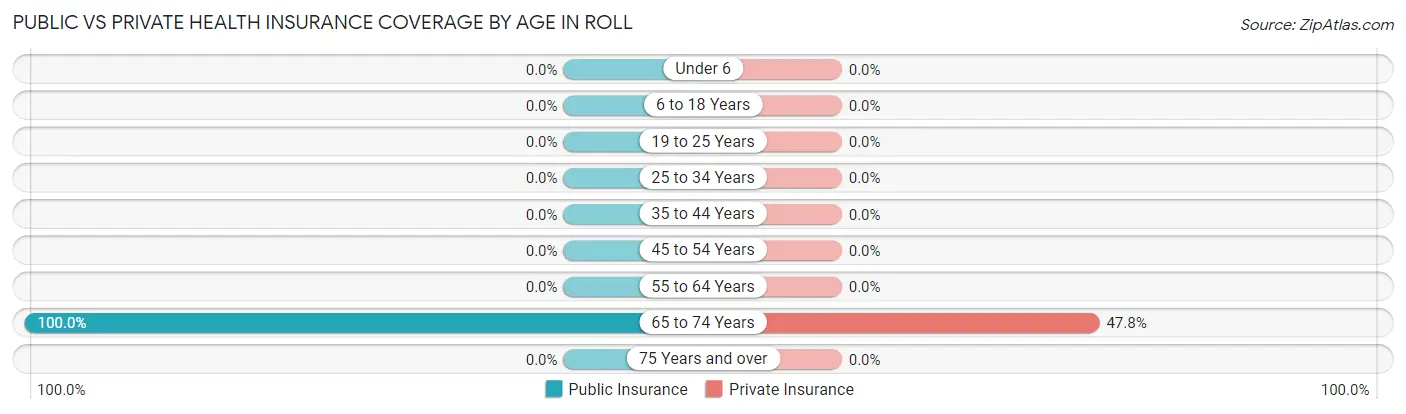 Public vs Private Health Insurance Coverage by Age in Roll