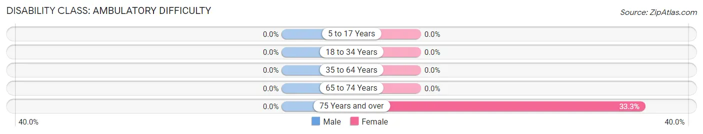 Disability in Romney: <span>Ambulatory Difficulty</span>