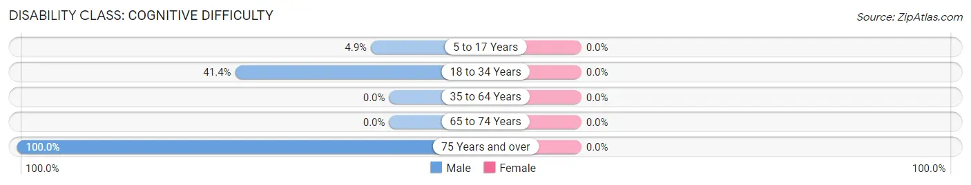 Disability in Romney: <span>Cognitive Difficulty</span>