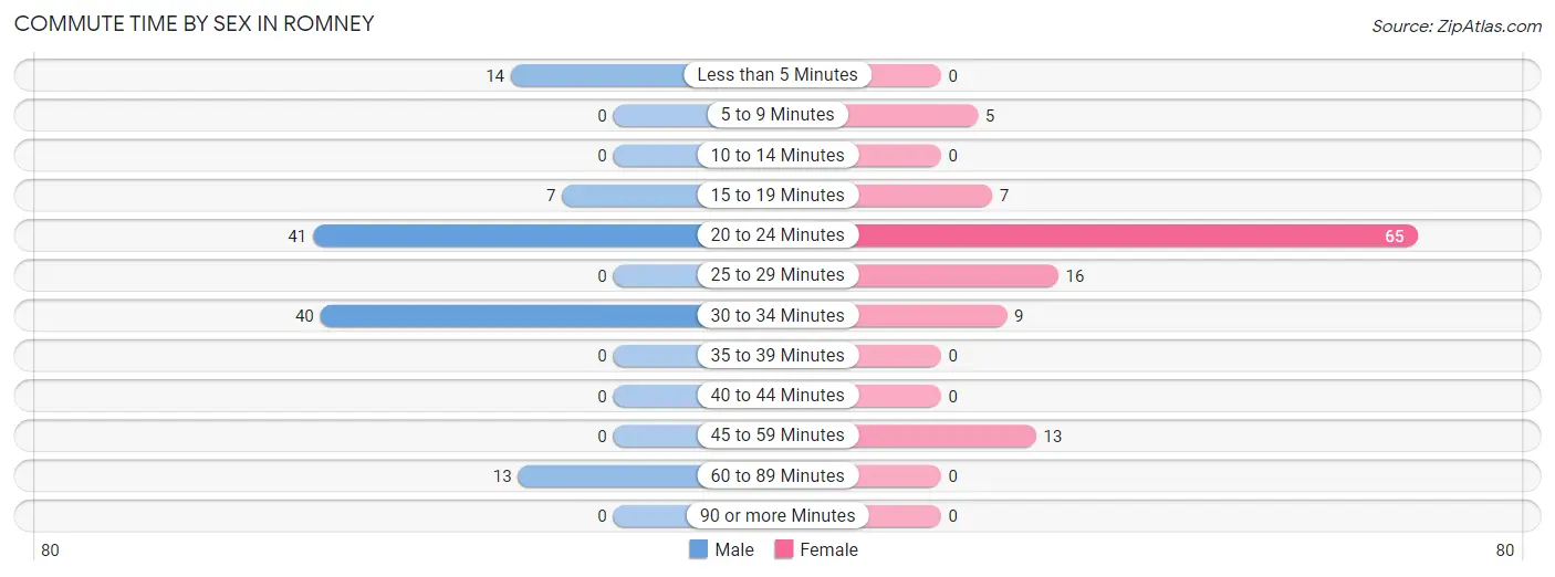 Commute Time by Sex in Romney