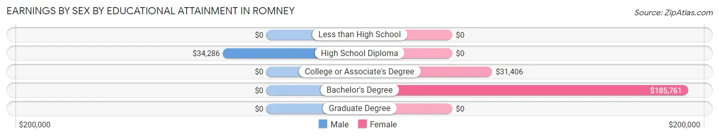 Earnings by Sex by Educational Attainment in Romney