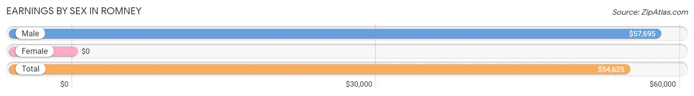 Earnings by Sex in Romney