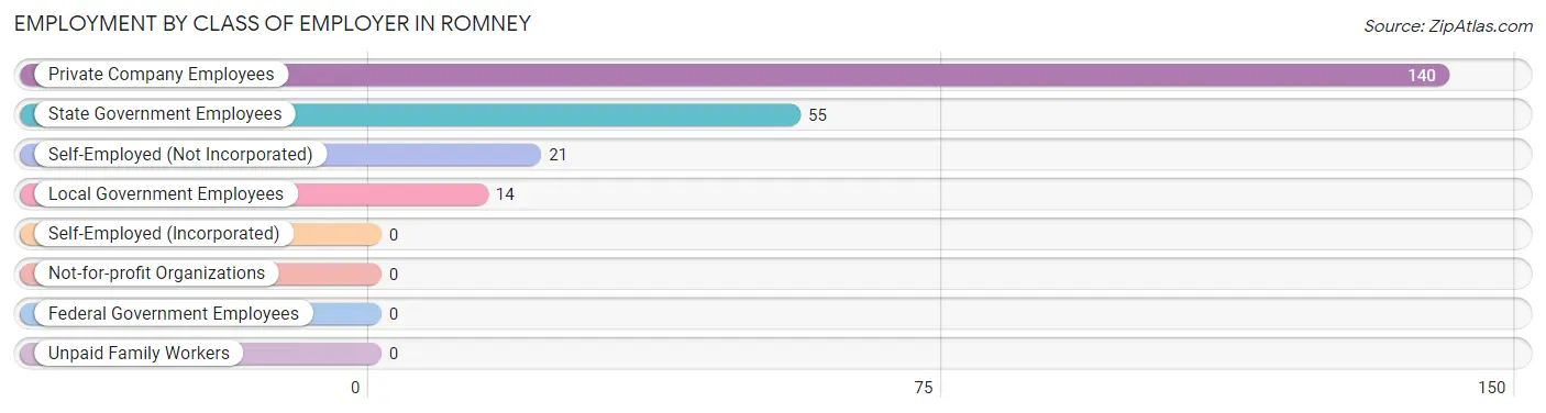 Employment by Class of Employer in Romney