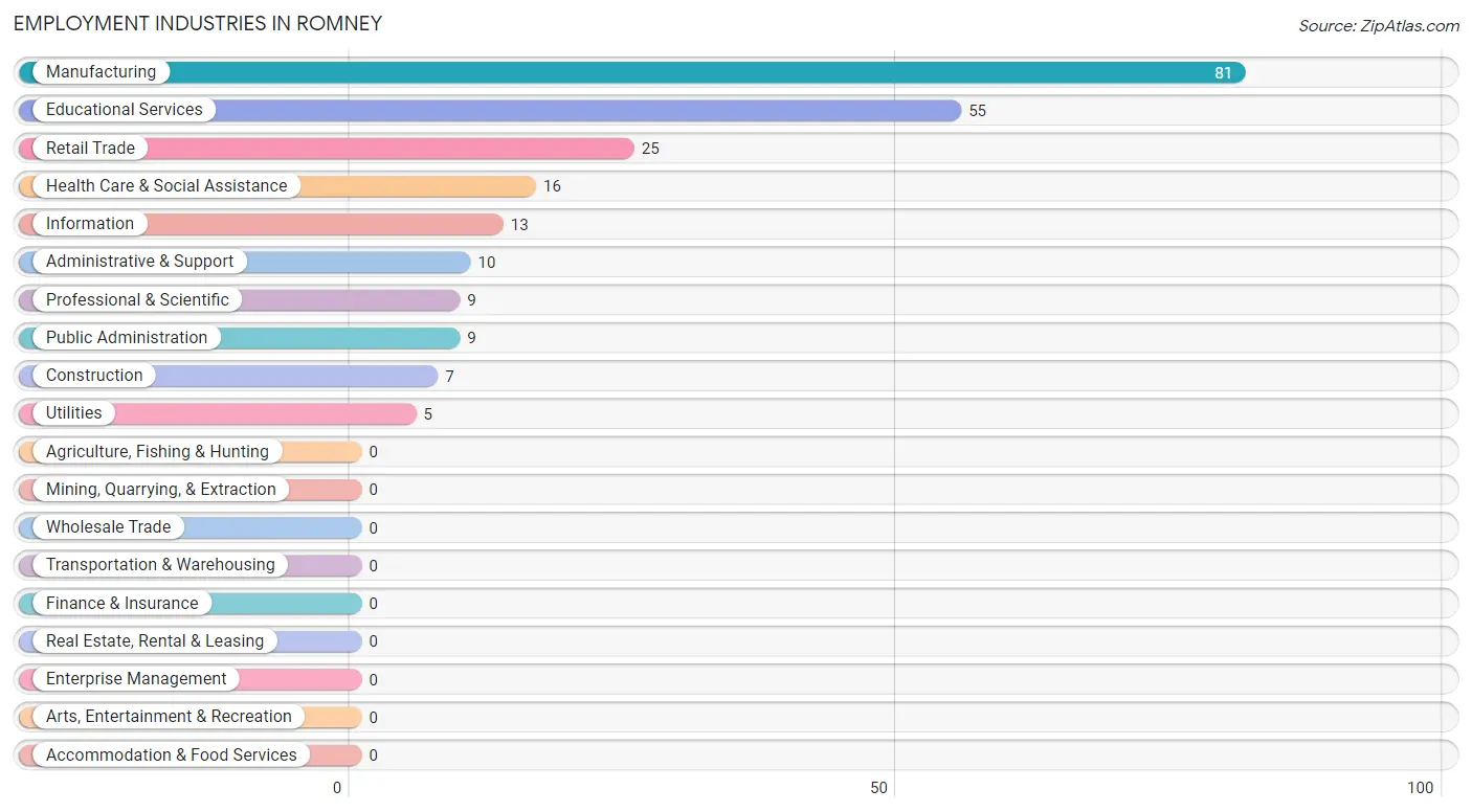 Employment Industries in Romney