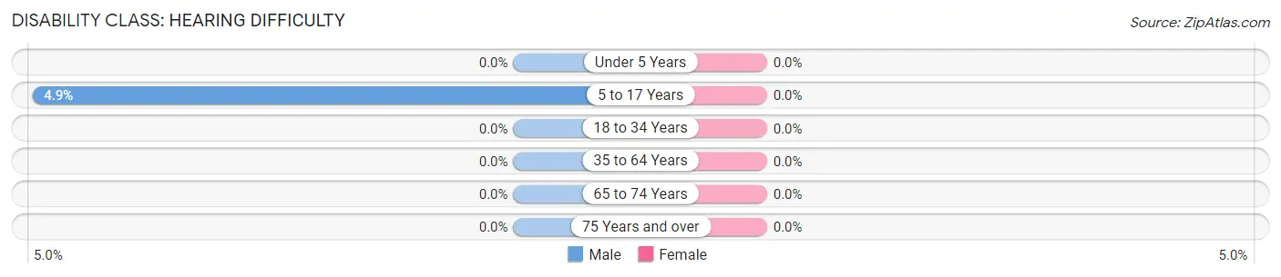 Disability in Romney: <span>Hearing Difficulty</span>