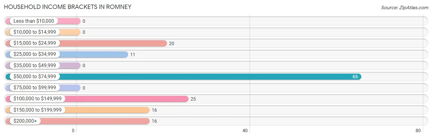 Household Income Brackets in Romney