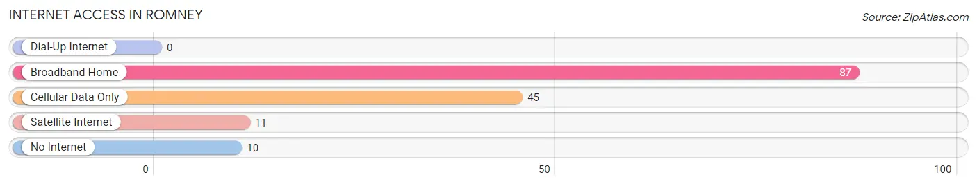 Internet Access in Romney