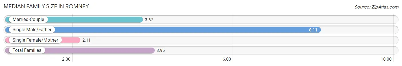 Median Family Size in Romney