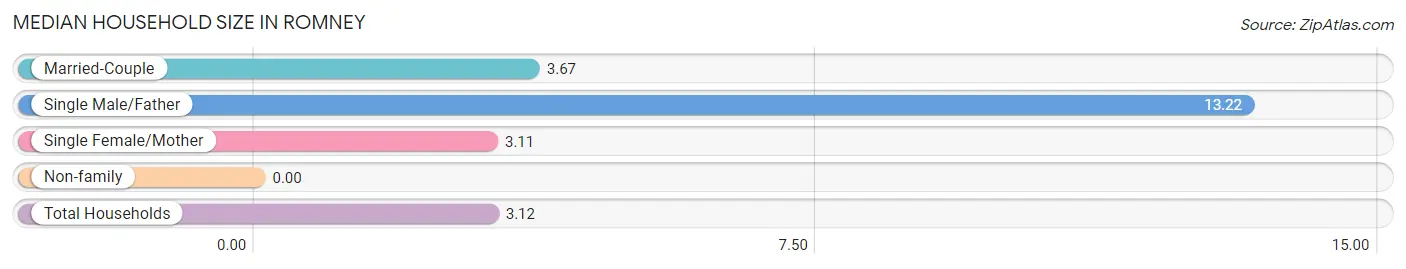 Median Household Size in Romney