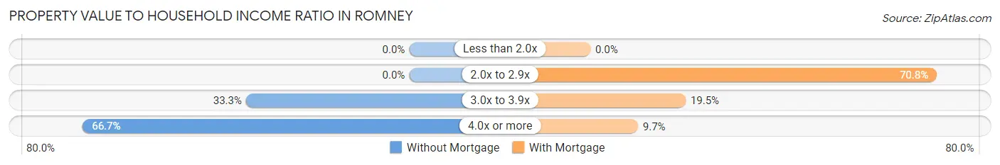 Property Value to Household Income Ratio in Romney