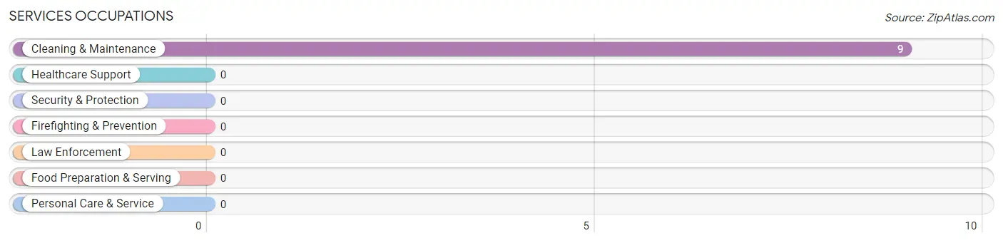 Services Occupations in Romney