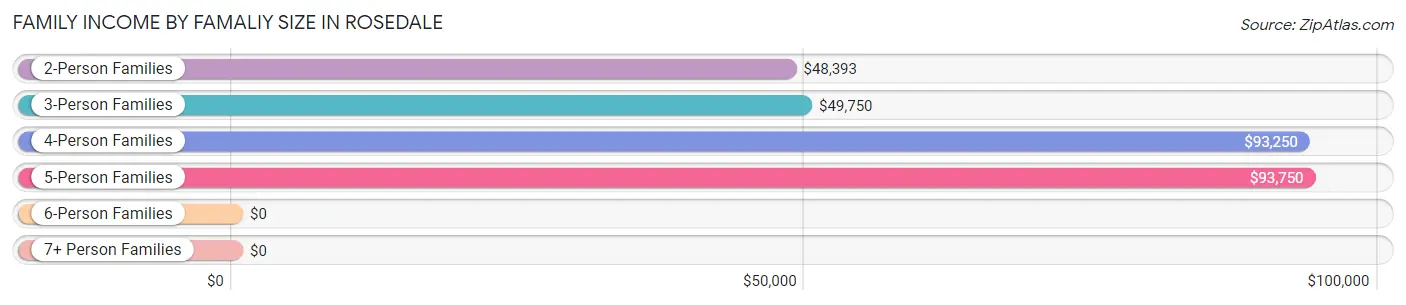 Family Income by Famaliy Size in Rosedale