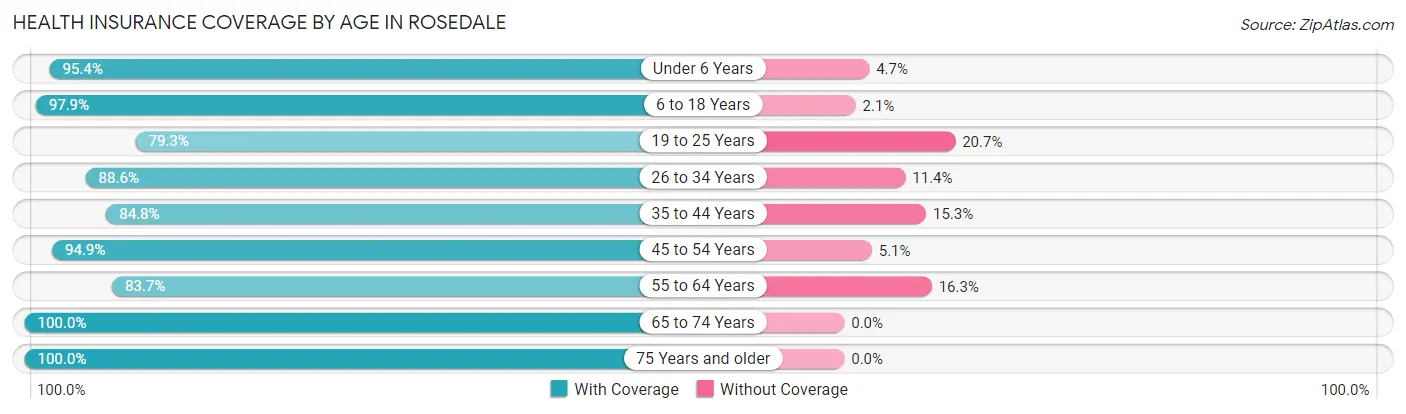 Health Insurance Coverage by Age in Rosedale