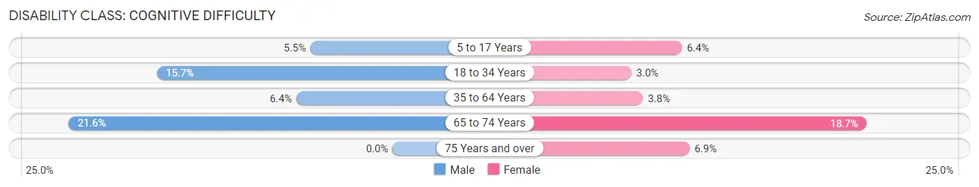 Disability in Roselawn: <span>Cognitive Difficulty</span>