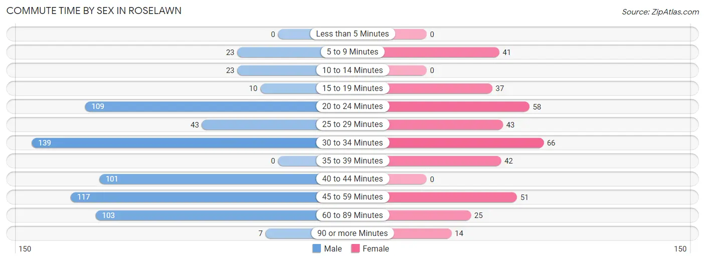 Commute Time by Sex in Roselawn