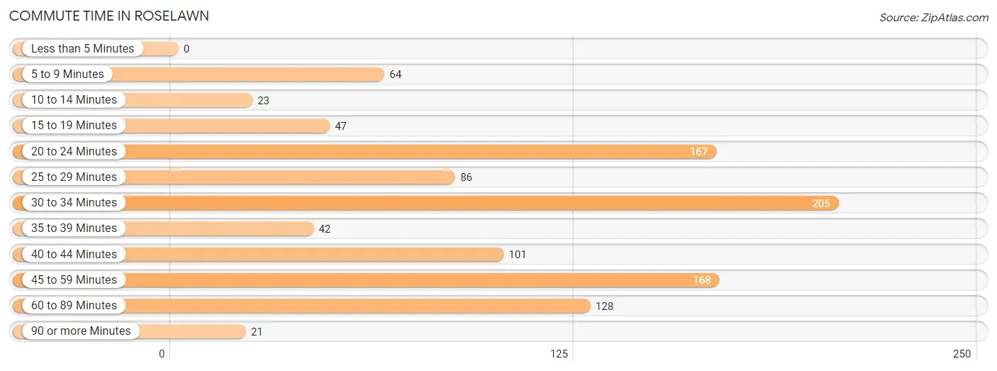 Commute Time in Roselawn