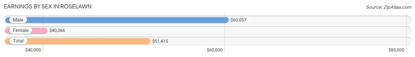 Earnings by Sex in Roselawn