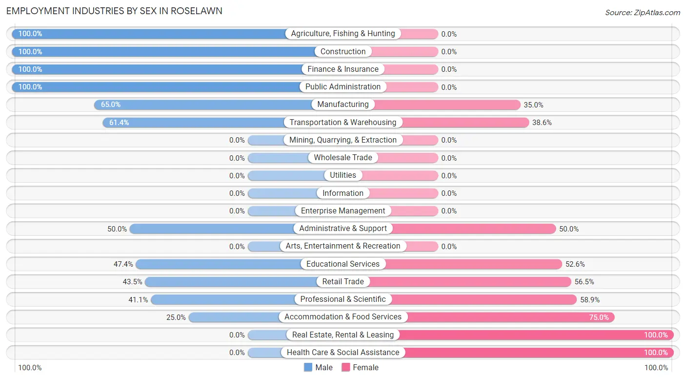 Employment Industries by Sex in Roselawn