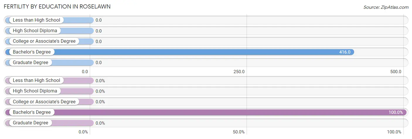 Female Fertility by Education Attainment in Roselawn