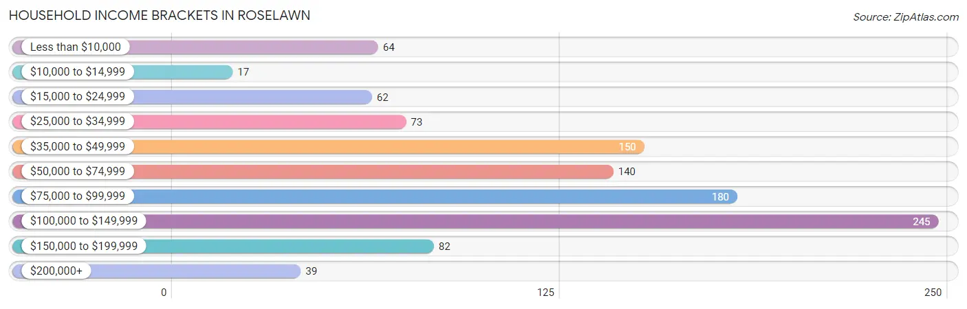Household Income Brackets in Roselawn