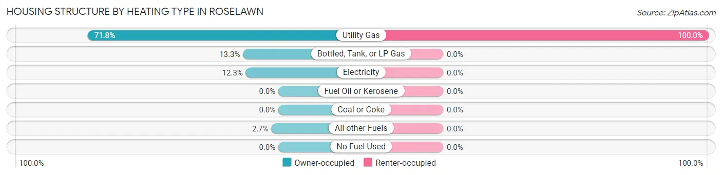 Housing Structure by Heating Type in Roselawn