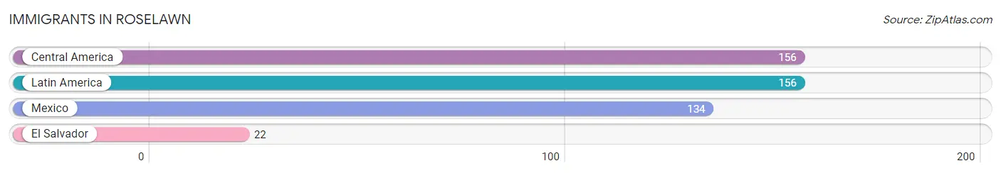 Immigrants in Roselawn