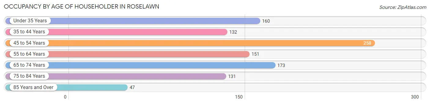 Occupancy by Age of Householder in Roselawn