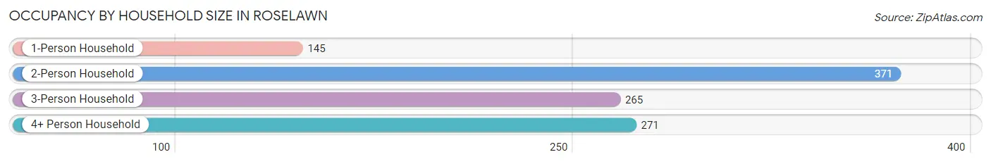 Occupancy by Household Size in Roselawn