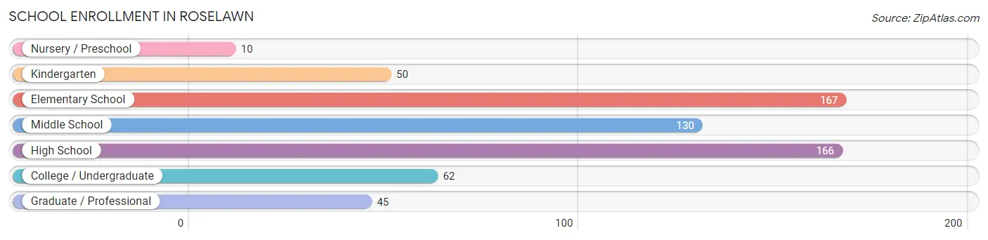 School Enrollment in Roselawn