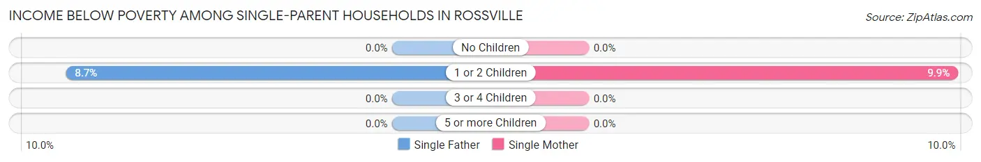 Income Below Poverty Among Single-Parent Households in Rossville