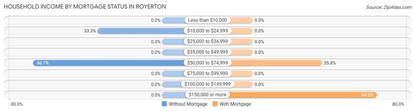 Household Income by Mortgage Status in Royerton