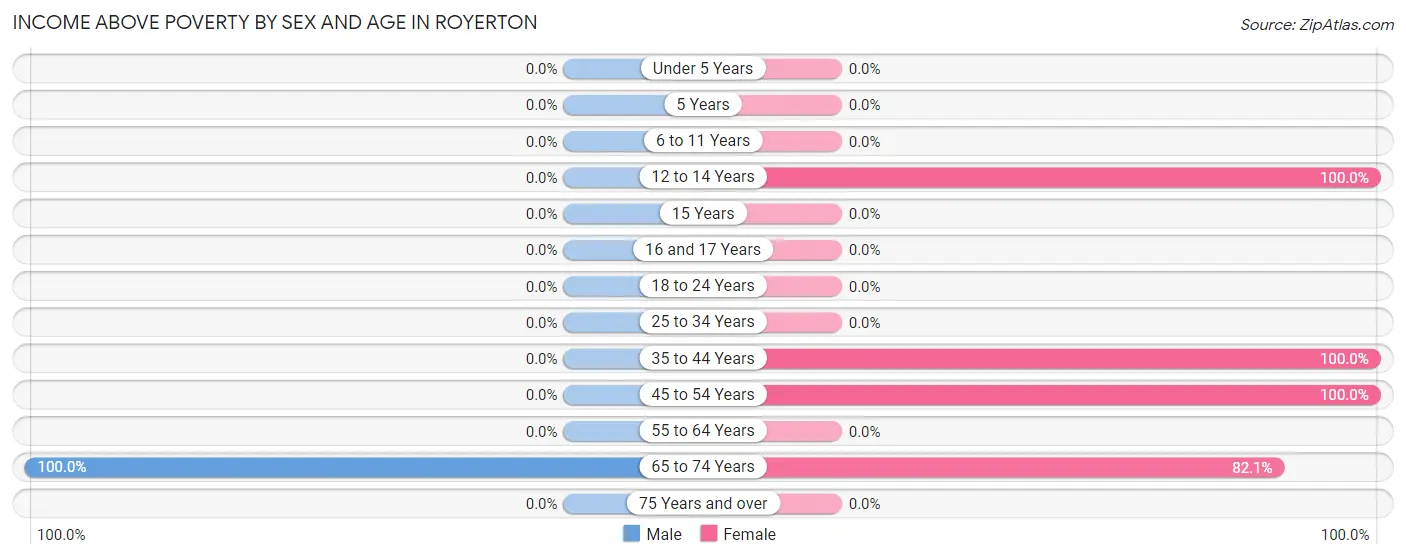 Income Above Poverty by Sex and Age in Royerton