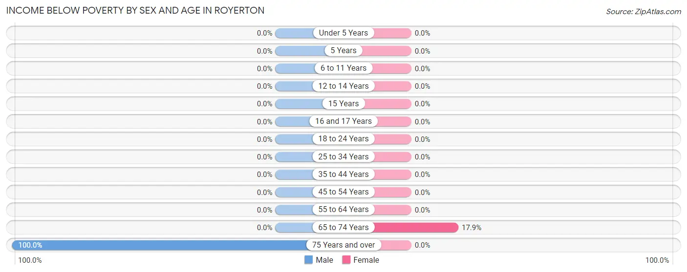 Income Below Poverty by Sex and Age in Royerton