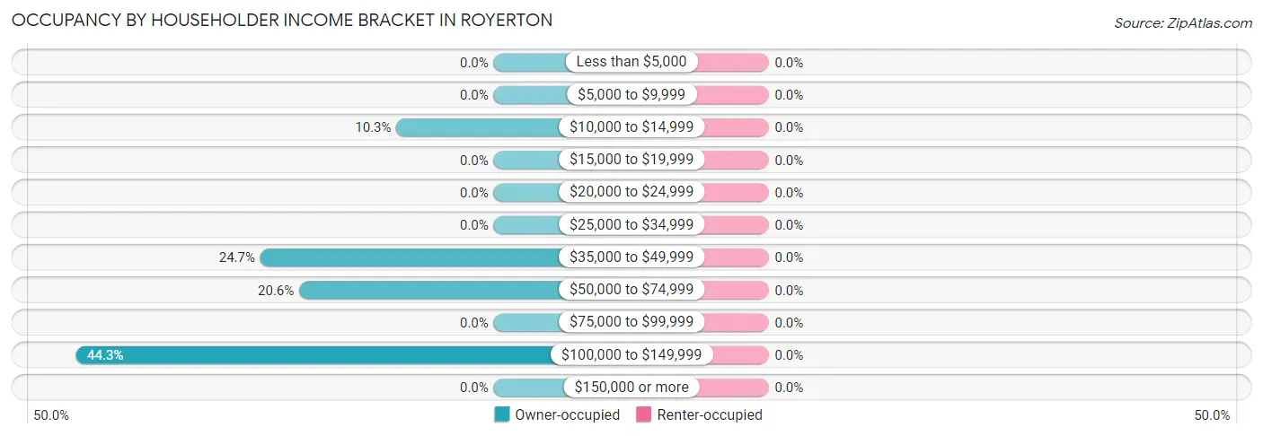 Occupancy by Householder Income Bracket in Royerton