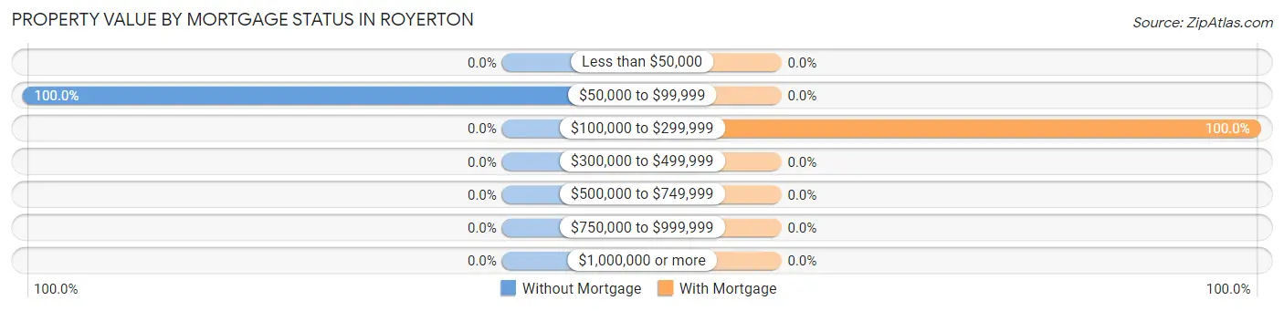 Property Value by Mortgage Status in Royerton