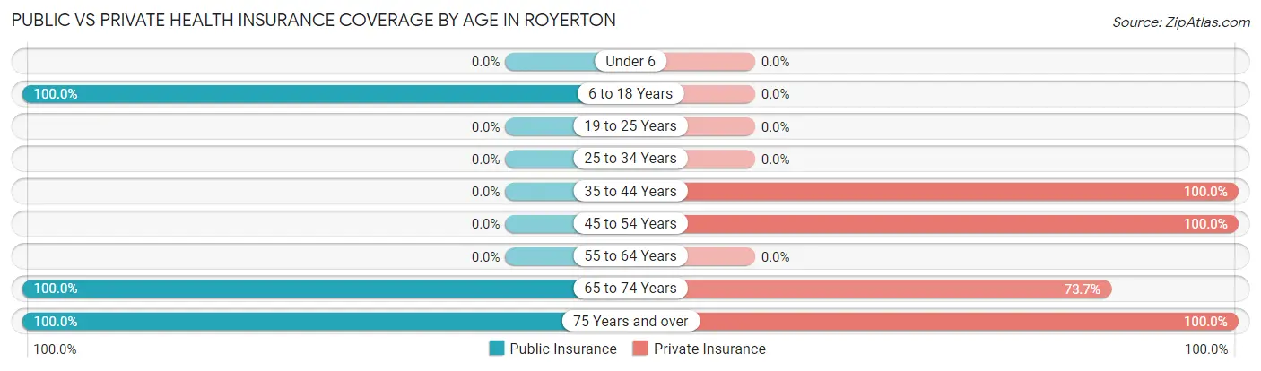 Public vs Private Health Insurance Coverage by Age in Royerton