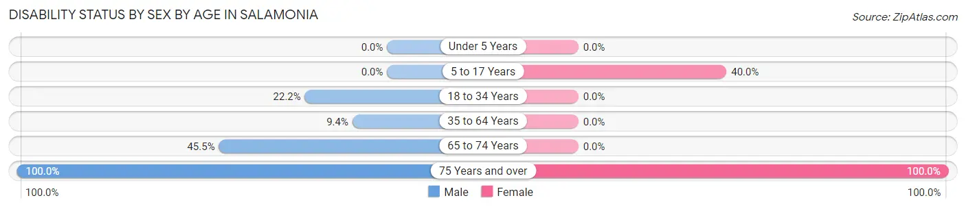 Disability Status by Sex by Age in Salamonia
