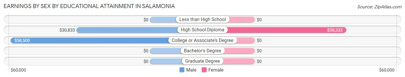 Earnings by Sex by Educational Attainment in Salamonia