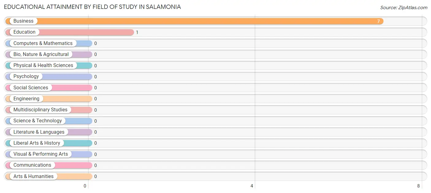Educational Attainment by Field of Study in Salamonia