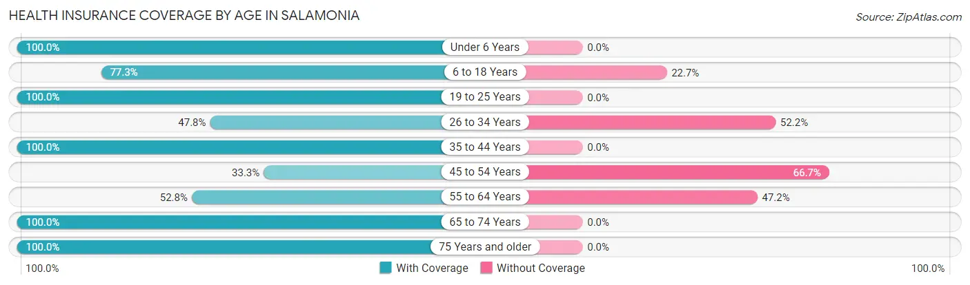 Health Insurance Coverage by Age in Salamonia